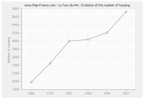 La Tour-du-Pin : Evolution of the number of housing